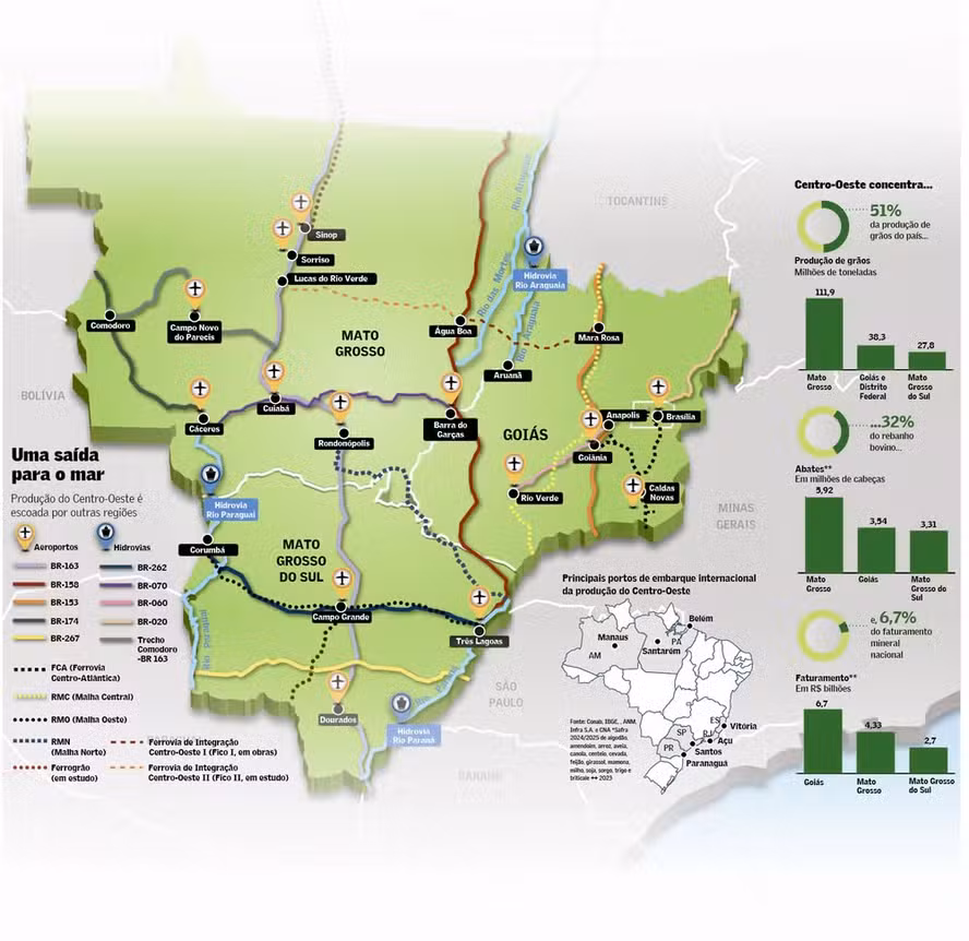  Centro-Oeste depende de mais conexões para levar produção até os portos
